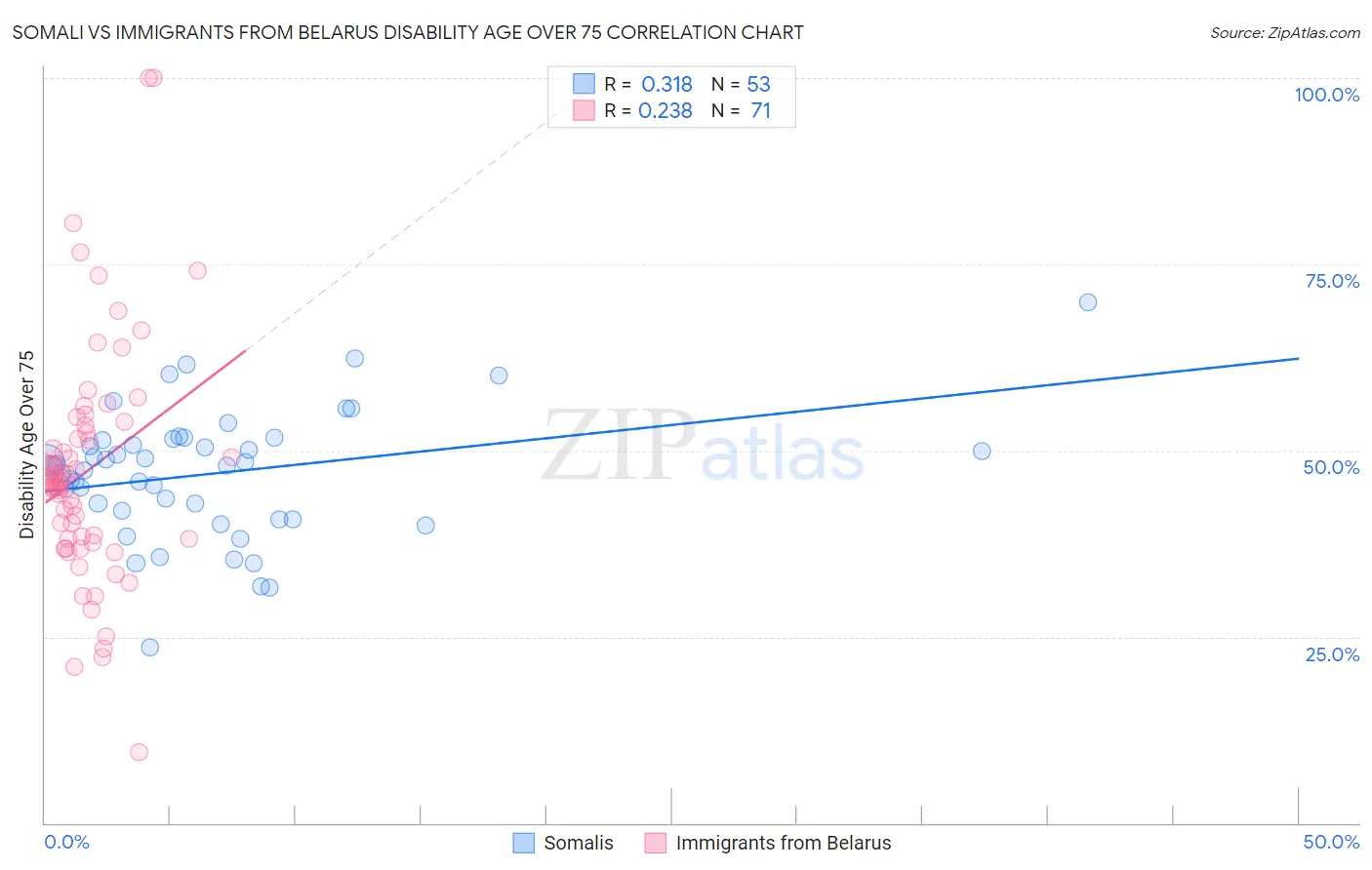 Somali vs Immigrants from Belarus Disability Age Over 75