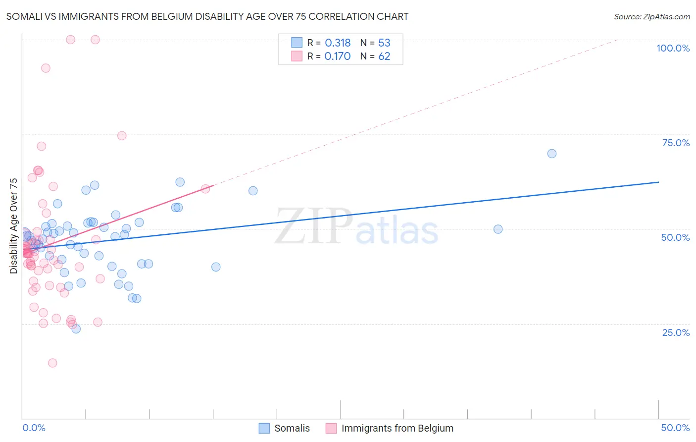 Somali vs Immigrants from Belgium Disability Age Over 75