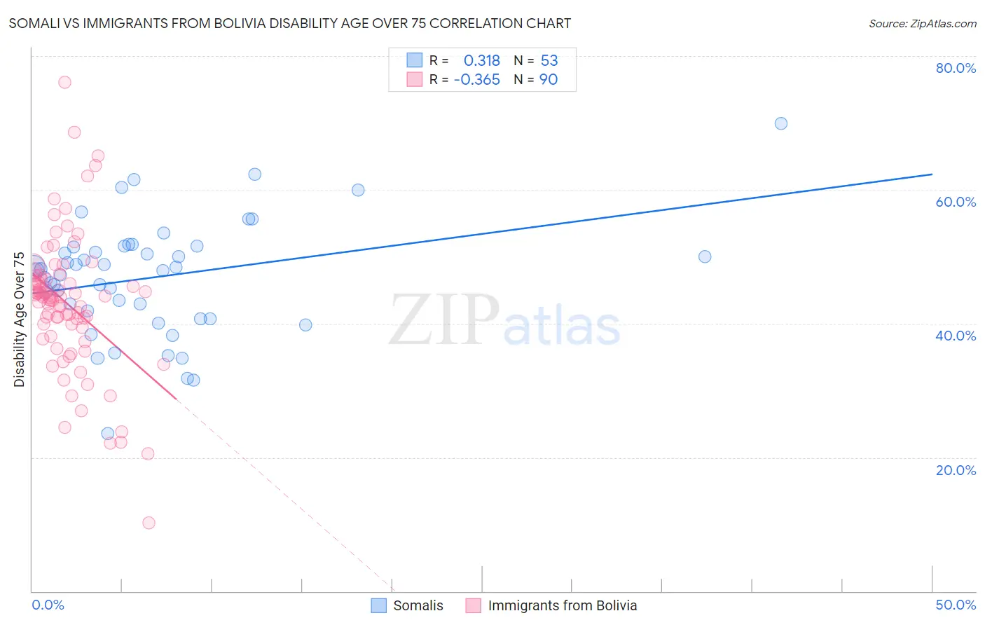Somali vs Immigrants from Bolivia Disability Age Over 75