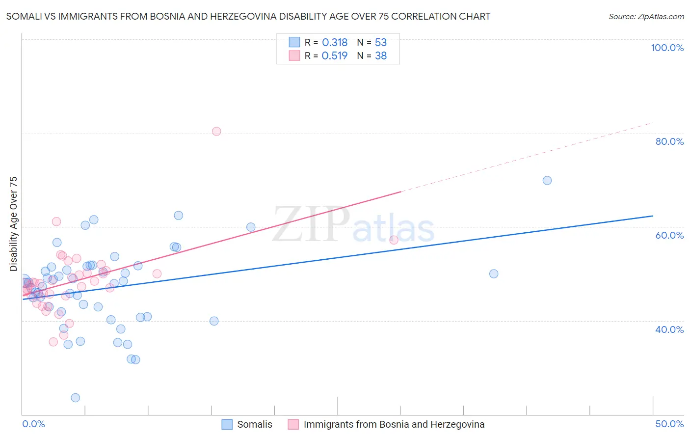 Somali vs Immigrants from Bosnia and Herzegovina Disability Age Over 75
