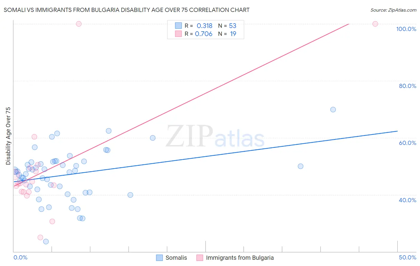 Somali vs Immigrants from Bulgaria Disability Age Over 75