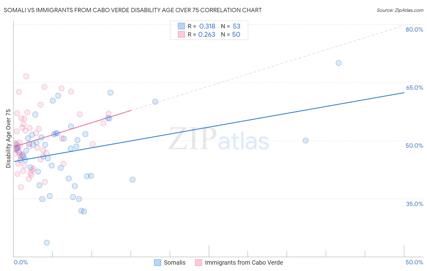 Somali vs Immigrants from Cabo Verde Disability Age Over 75
