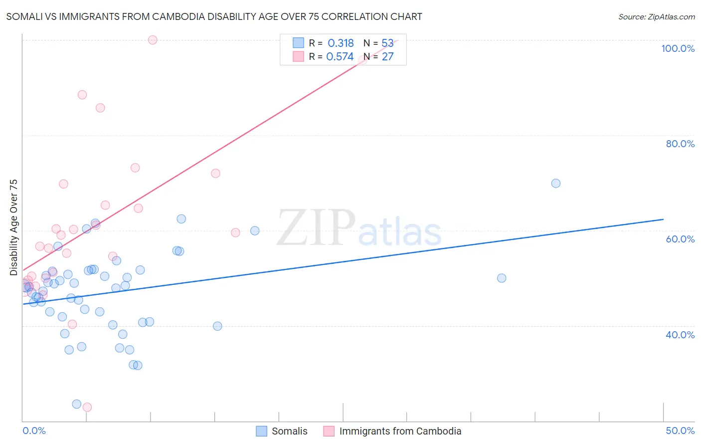 Somali vs Immigrants from Cambodia Disability Age Over 75