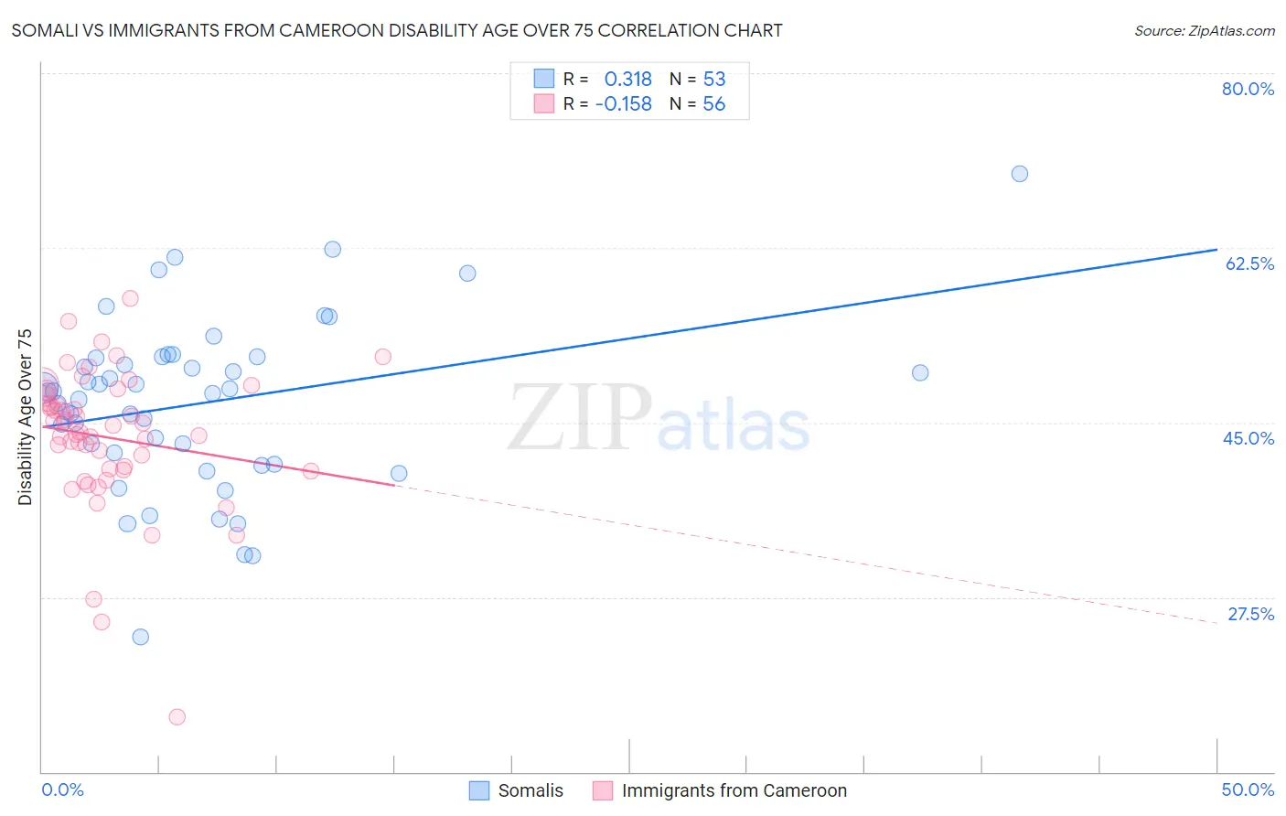 Somali vs Immigrants from Cameroon Disability Age Over 75