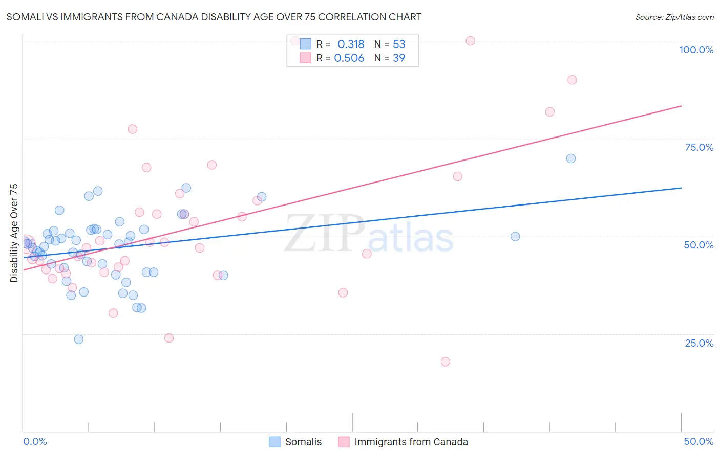 Somali vs Immigrants from Canada Disability Age Over 75