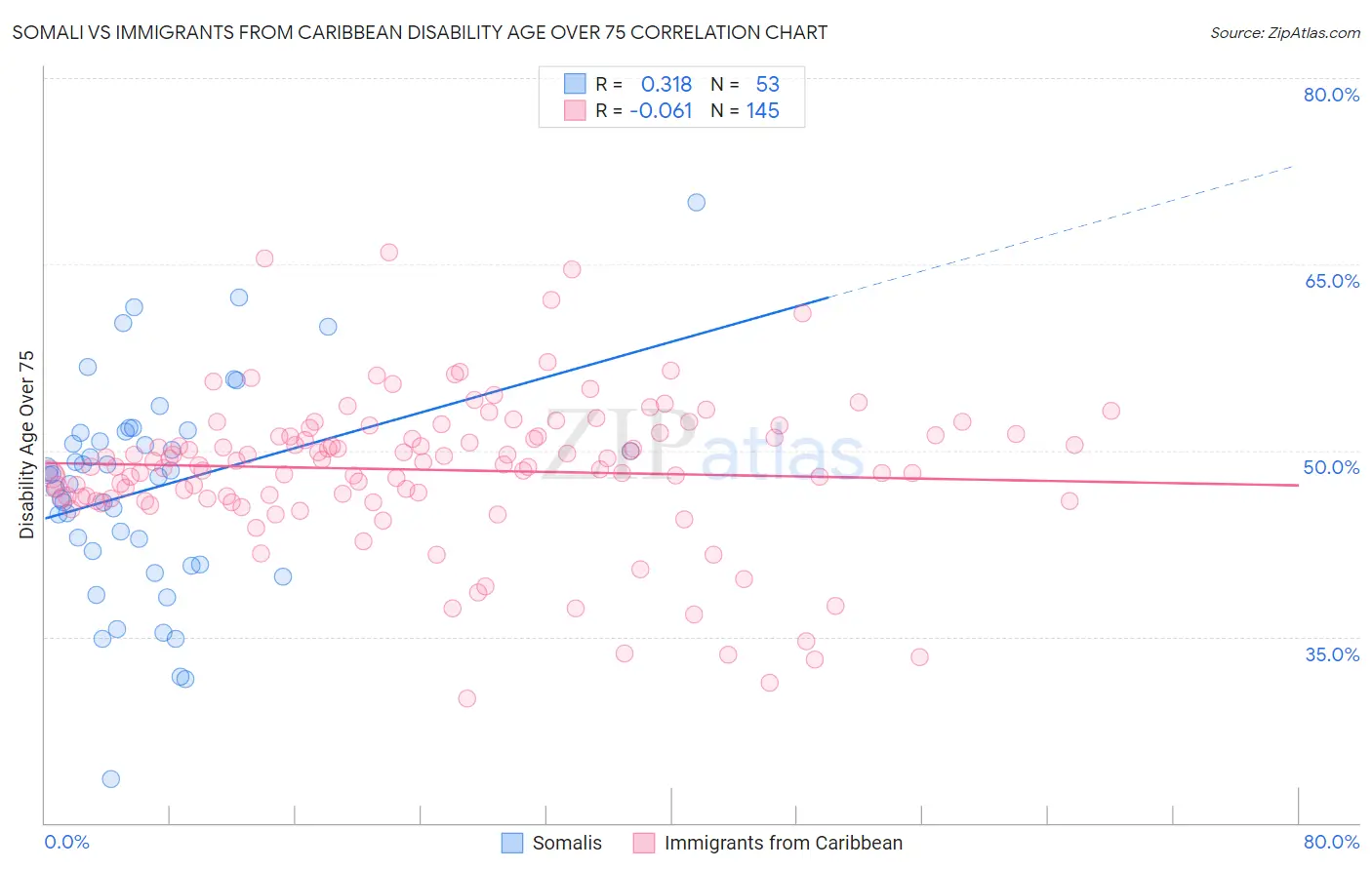 Somali vs Immigrants from Caribbean Disability Age Over 75