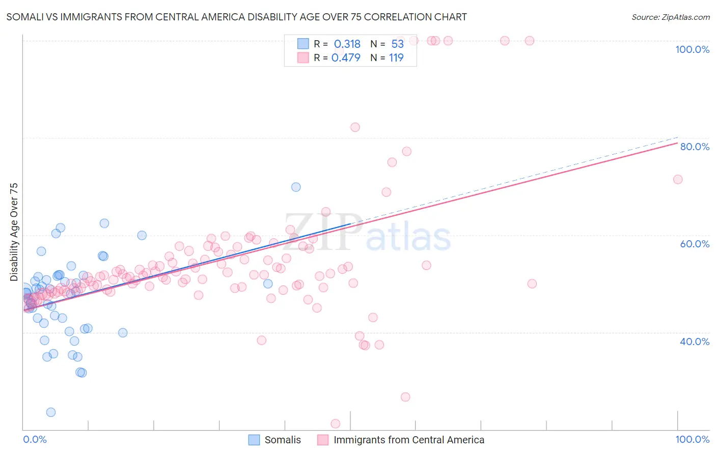 Somali vs Immigrants from Central America Disability Age Over 75