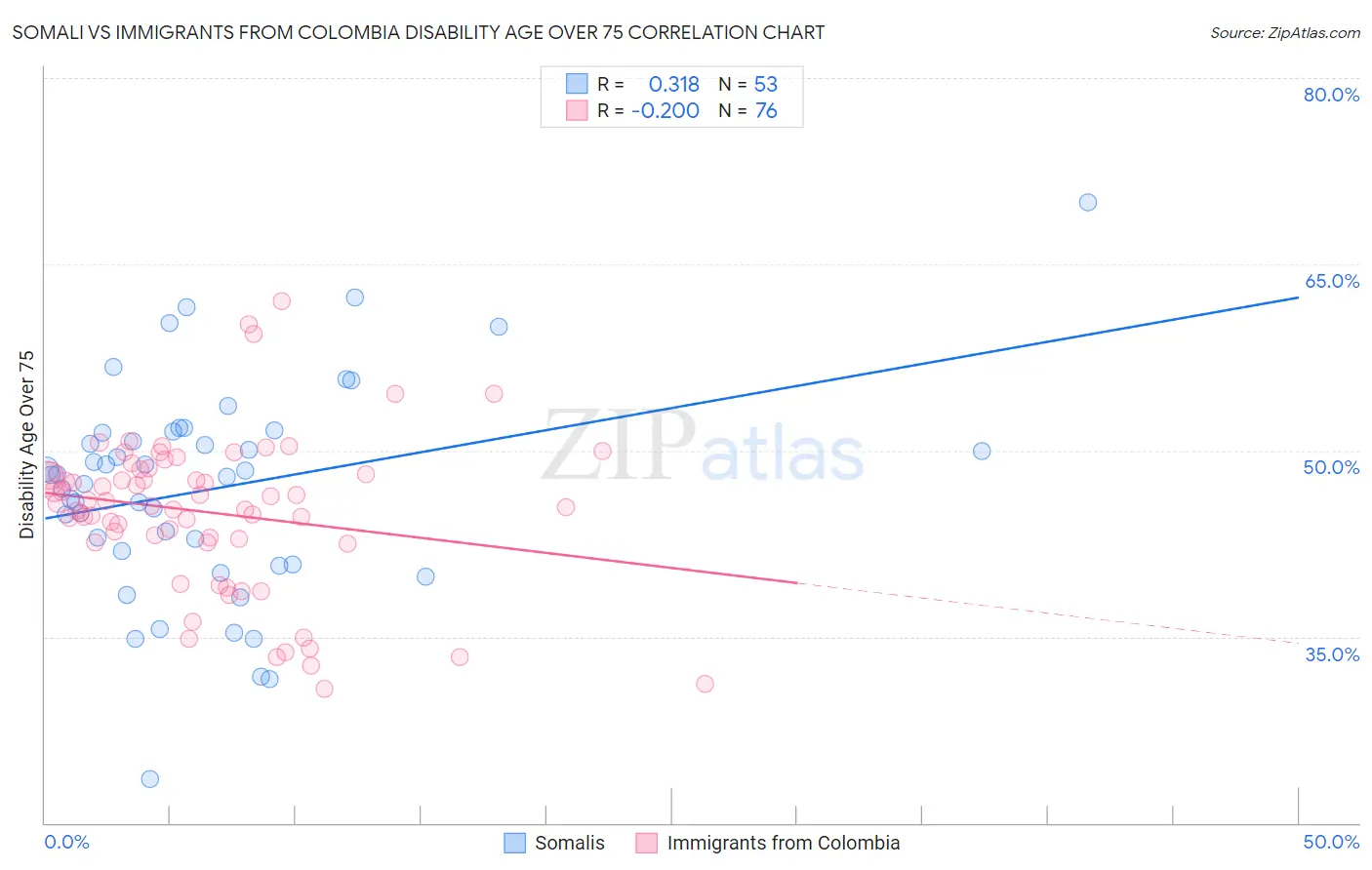 Somali vs Immigrants from Colombia Disability Age Over 75