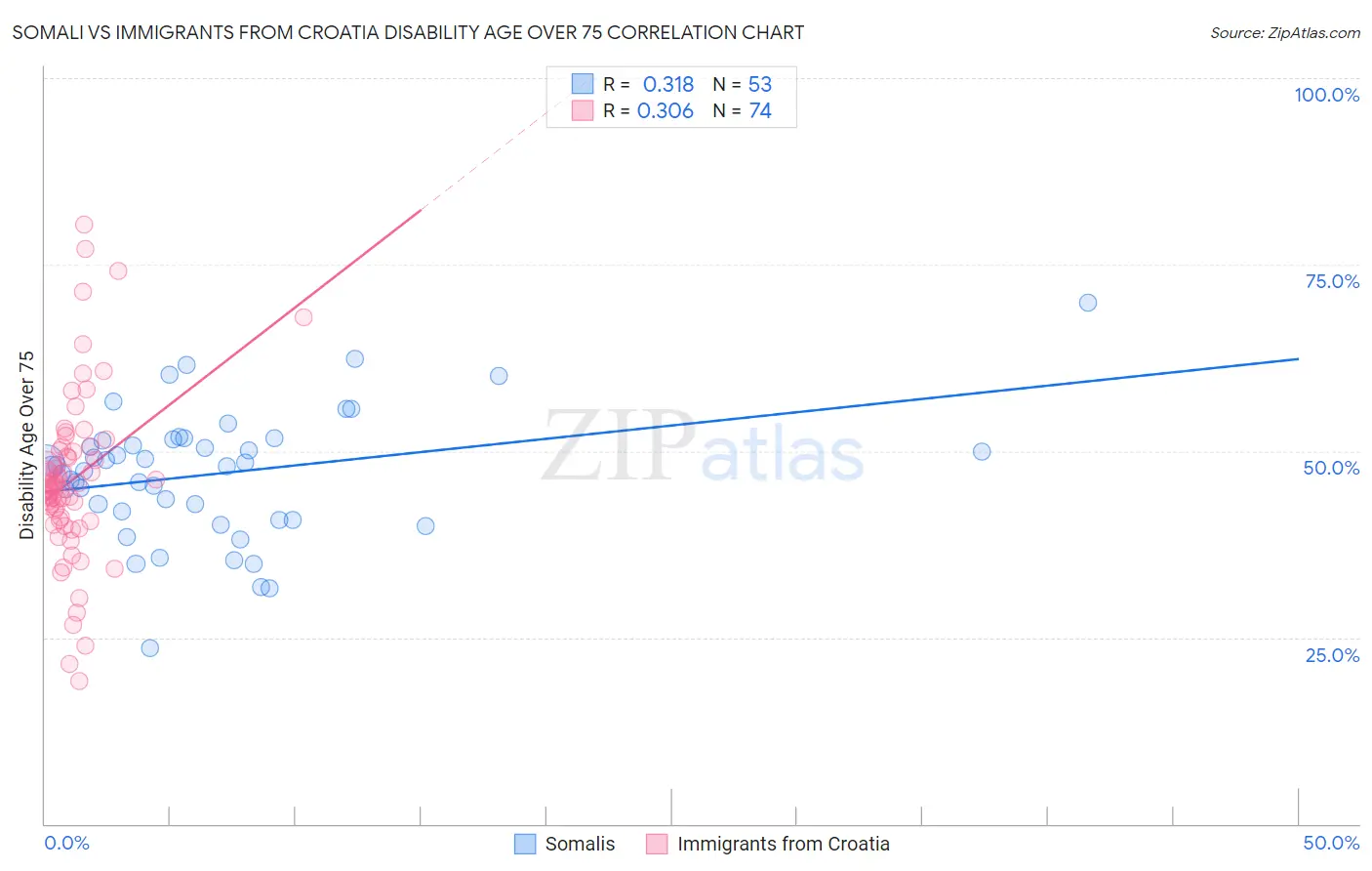 Somali vs Immigrants from Croatia Disability Age Over 75