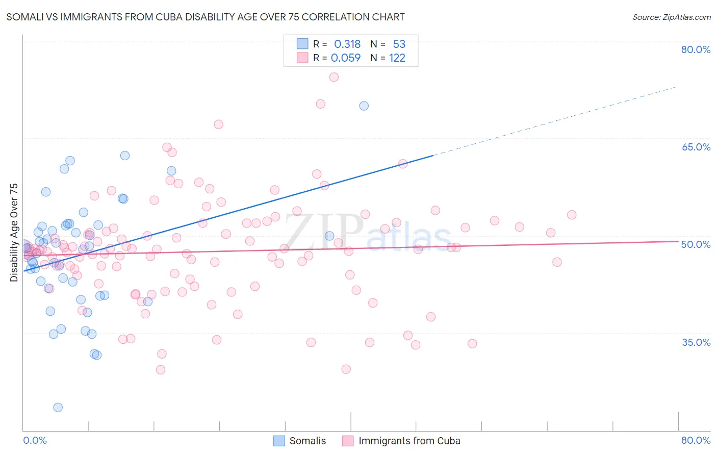 Somali vs Immigrants from Cuba Disability Age Over 75