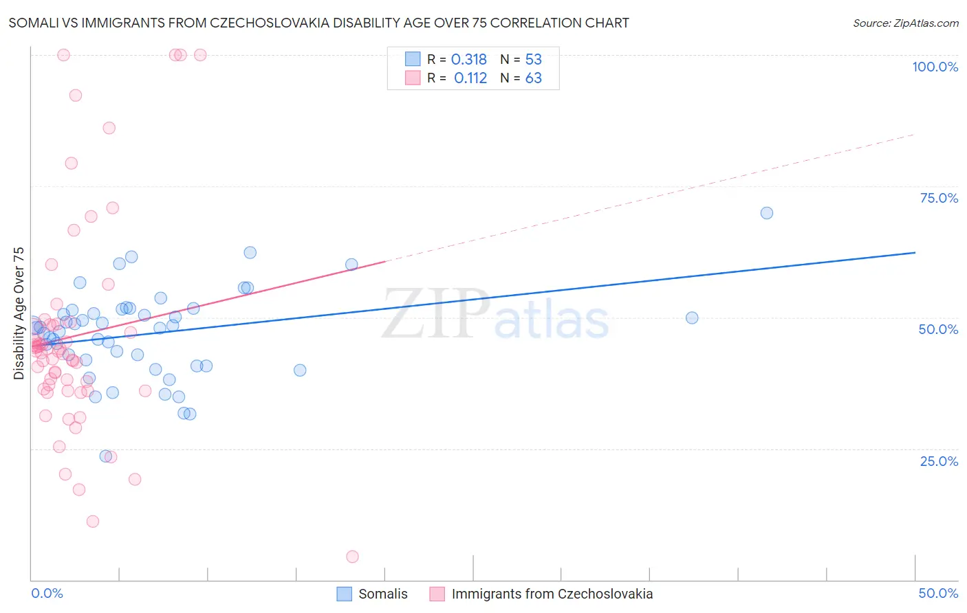Somali vs Immigrants from Czechoslovakia Disability Age Over 75