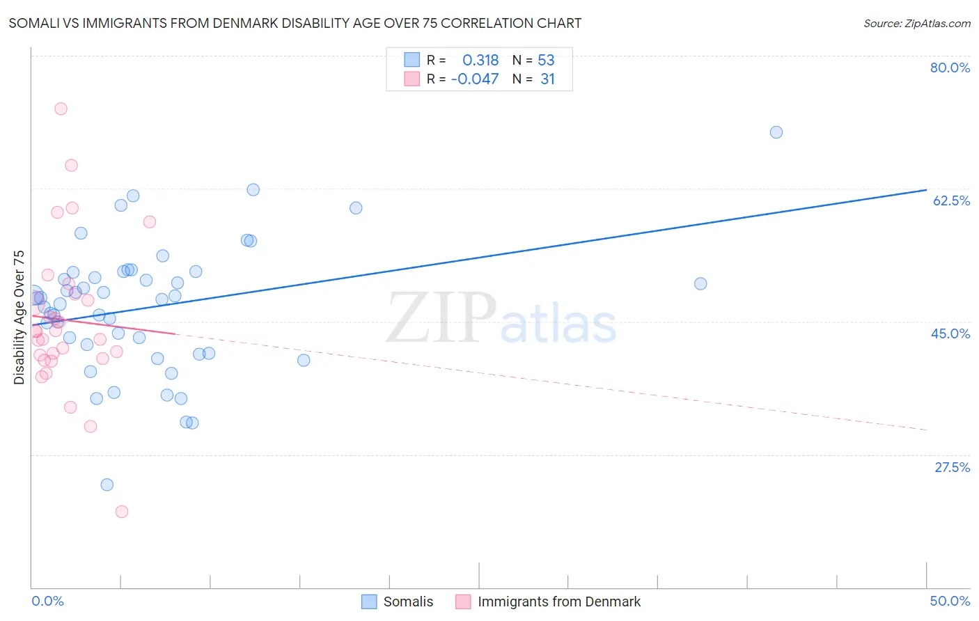 Somali vs Immigrants from Denmark Disability Age Over 75