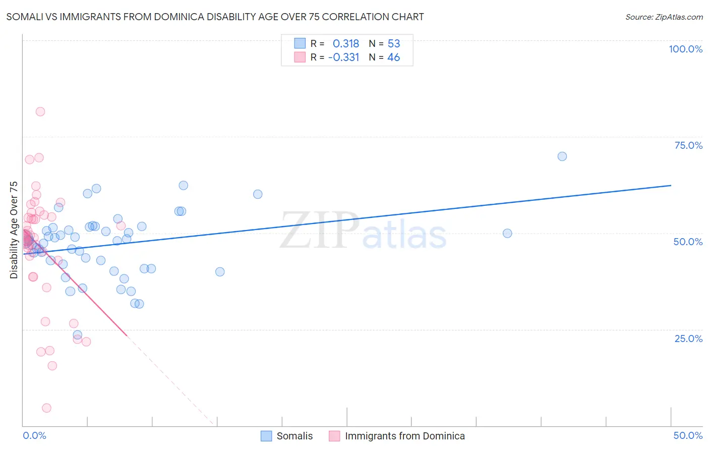 Somali vs Immigrants from Dominica Disability Age Over 75