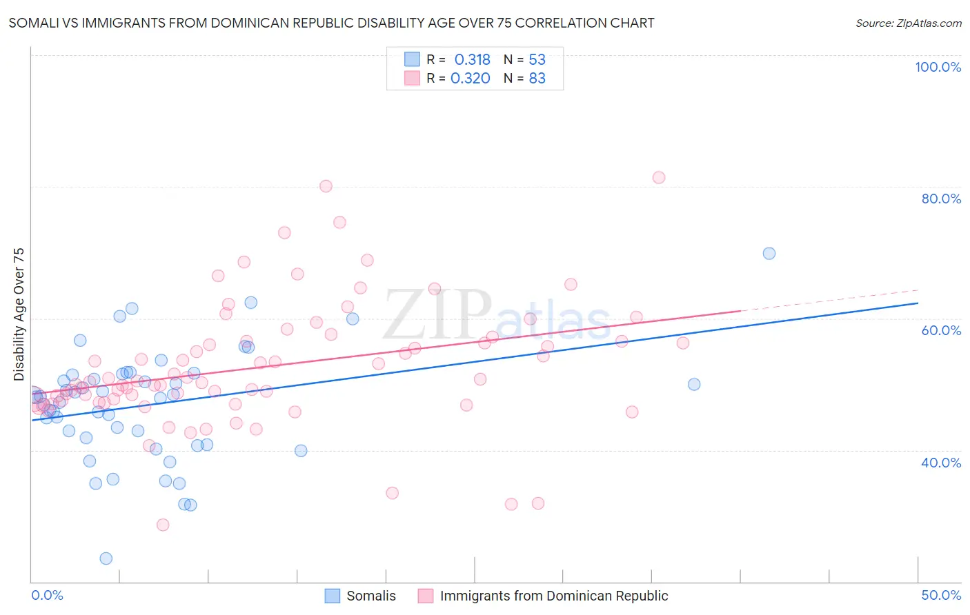Somali vs Immigrants from Dominican Republic Disability Age Over 75