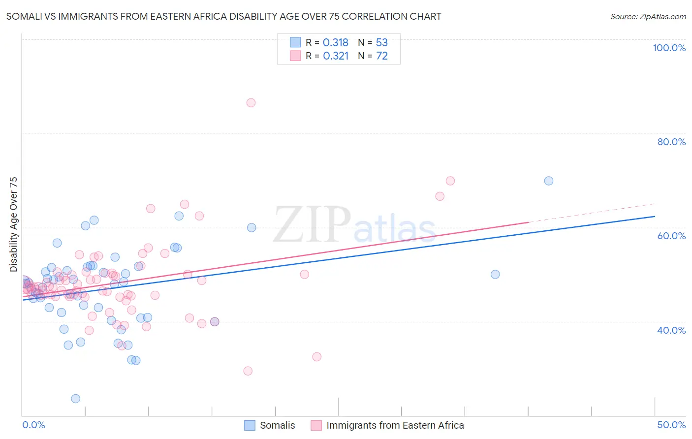 Somali vs Immigrants from Eastern Africa Disability Age Over 75