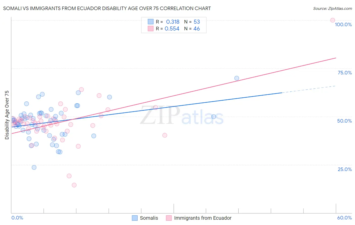 Somali vs Immigrants from Ecuador Disability Age Over 75