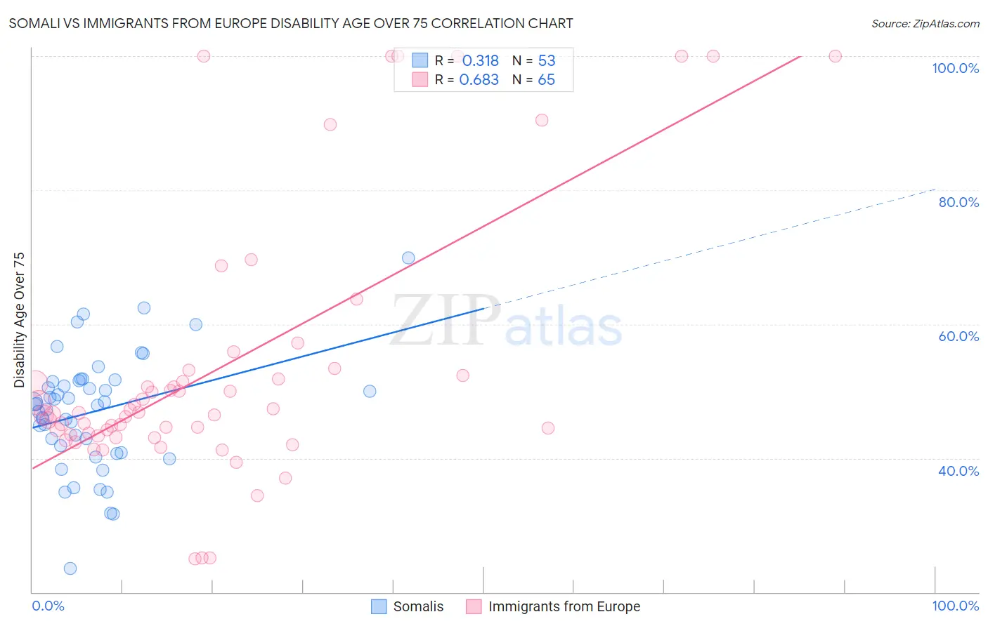 Somali vs Immigrants from Europe Disability Age Over 75