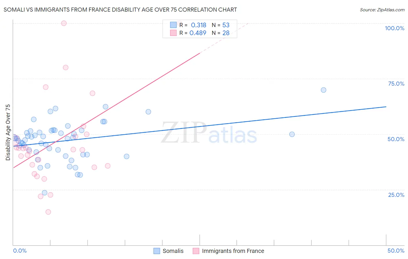 Somali vs Immigrants from France Disability Age Over 75