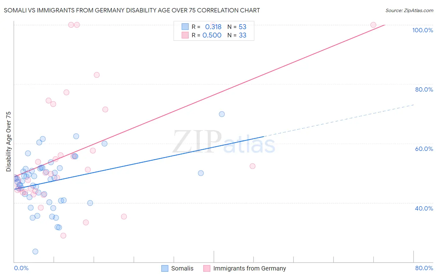 Somali vs Immigrants from Germany Disability Age Over 75