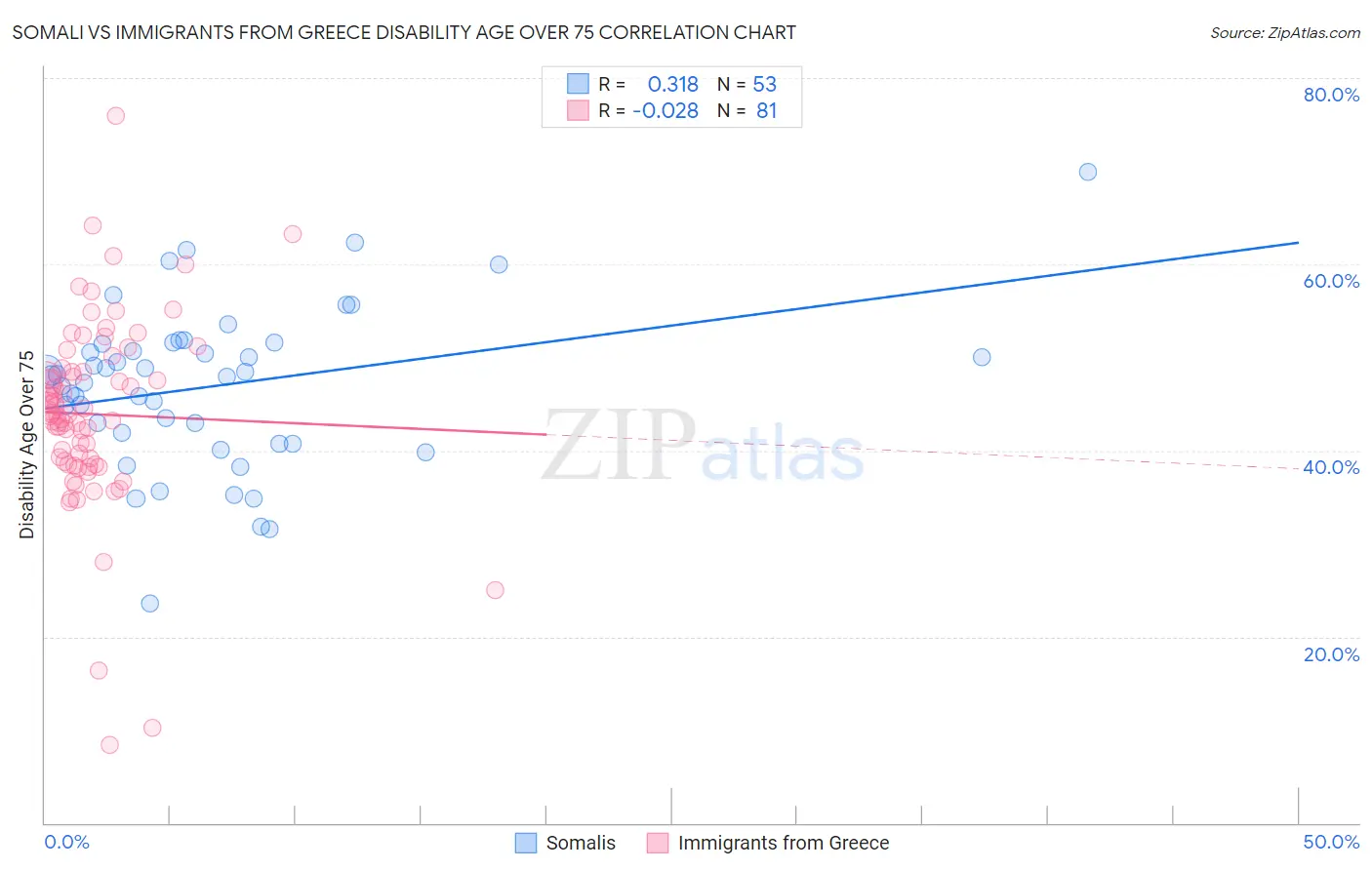 Somali vs Immigrants from Greece Disability Age Over 75