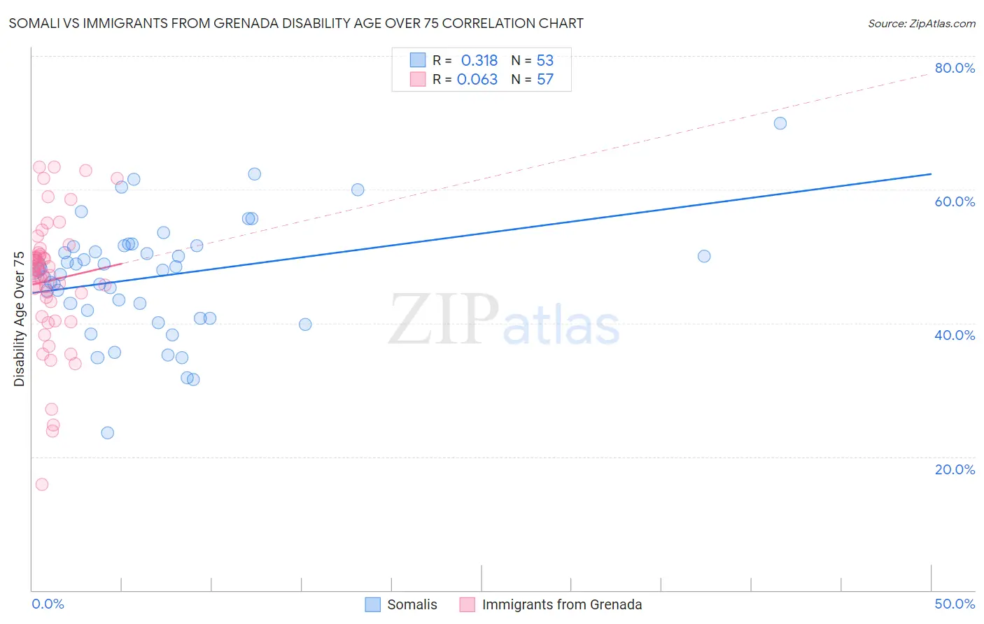 Somali vs Immigrants from Grenada Disability Age Over 75