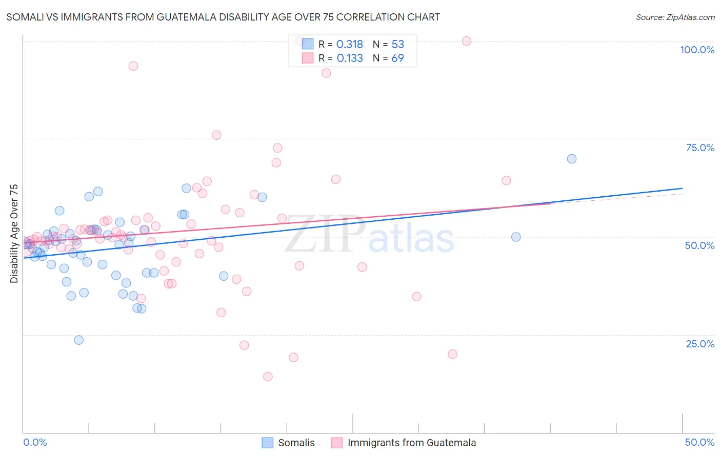 Somali vs Immigrants from Guatemala Disability Age Over 75