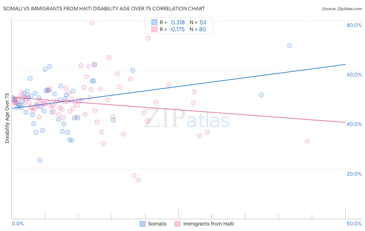 Somali vs Immigrants from Haiti Disability Age Over 75