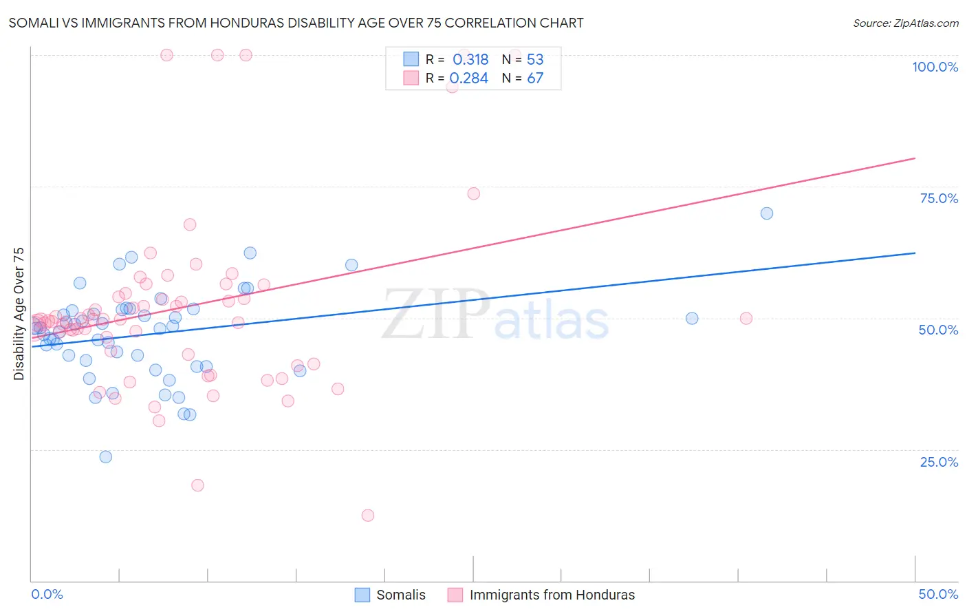 Somali vs Immigrants from Honduras Disability Age Over 75