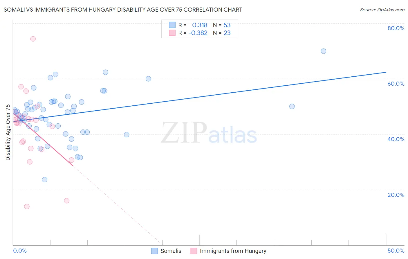 Somali vs Immigrants from Hungary Disability Age Over 75