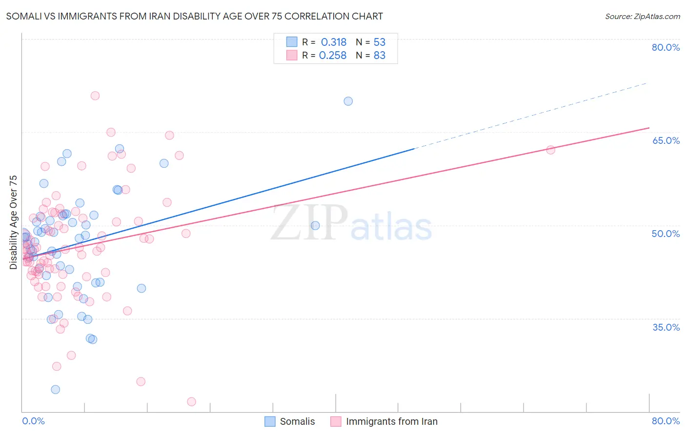 Somali vs Immigrants from Iran Disability Age Over 75