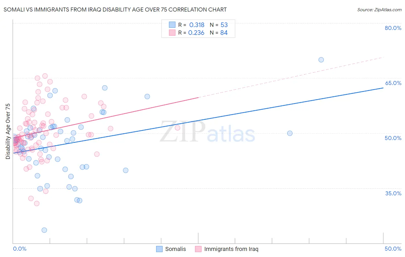 Somali vs Immigrants from Iraq Disability Age Over 75