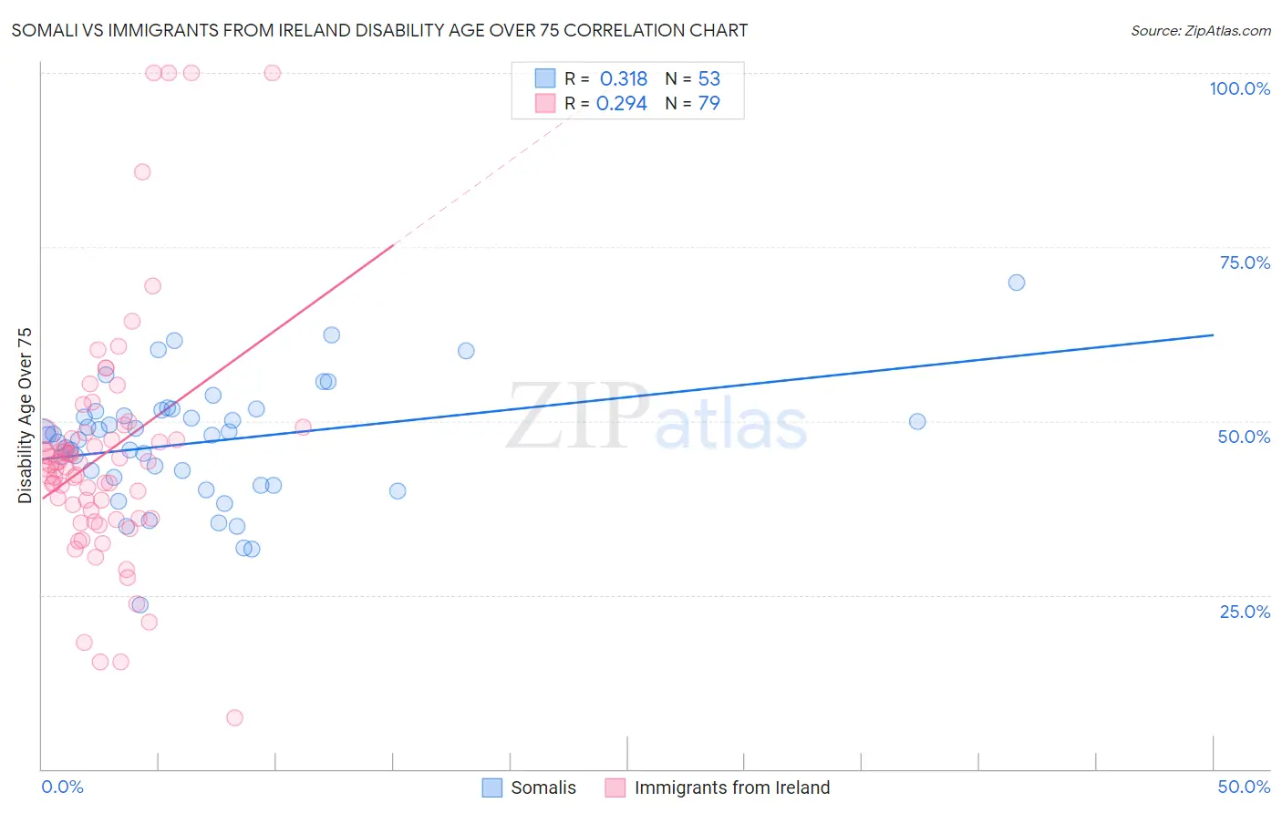 Somali vs Immigrants from Ireland Disability Age Over 75