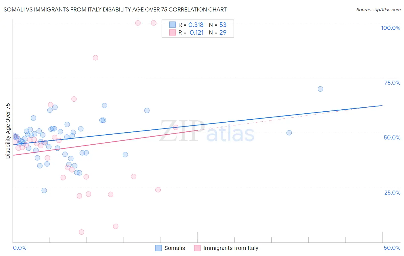 Somali vs Immigrants from Italy Disability Age Over 75