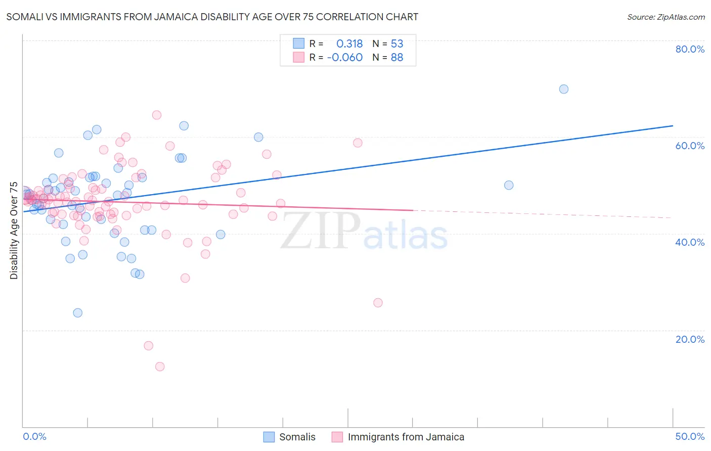 Somali vs Immigrants from Jamaica Disability Age Over 75