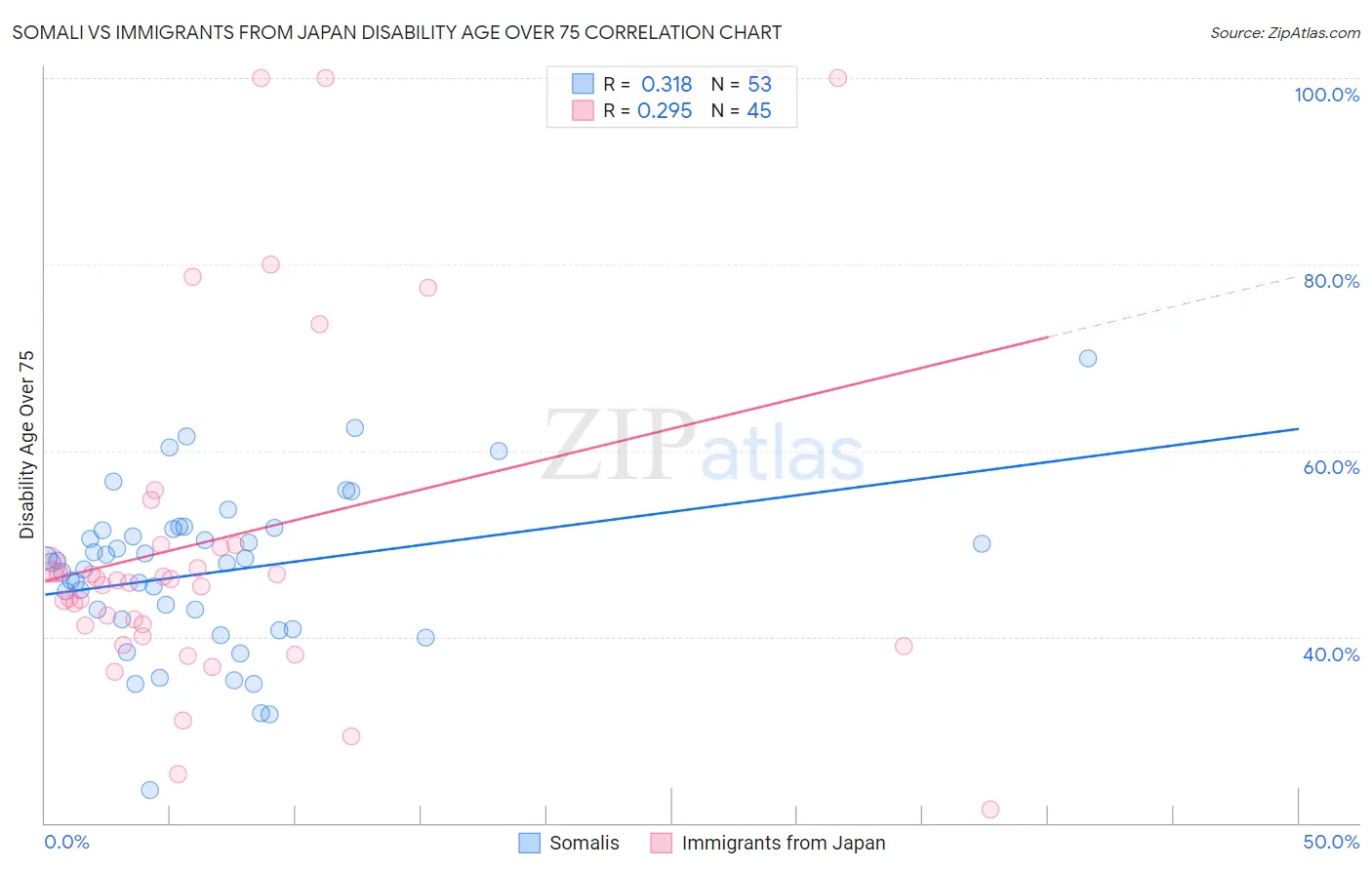 Somali vs Immigrants from Japan Disability Age Over 75