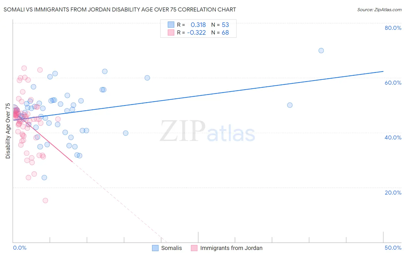 Somali vs Immigrants from Jordan Disability Age Over 75