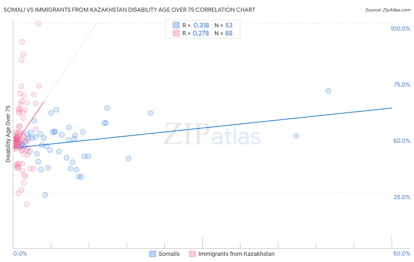 Somali vs Immigrants from Kazakhstan Disability Age Over 75