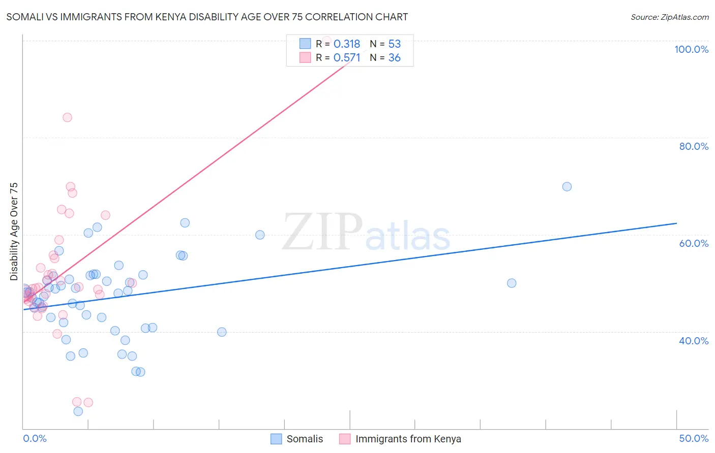 Somali vs Immigrants from Kenya Disability Age Over 75
