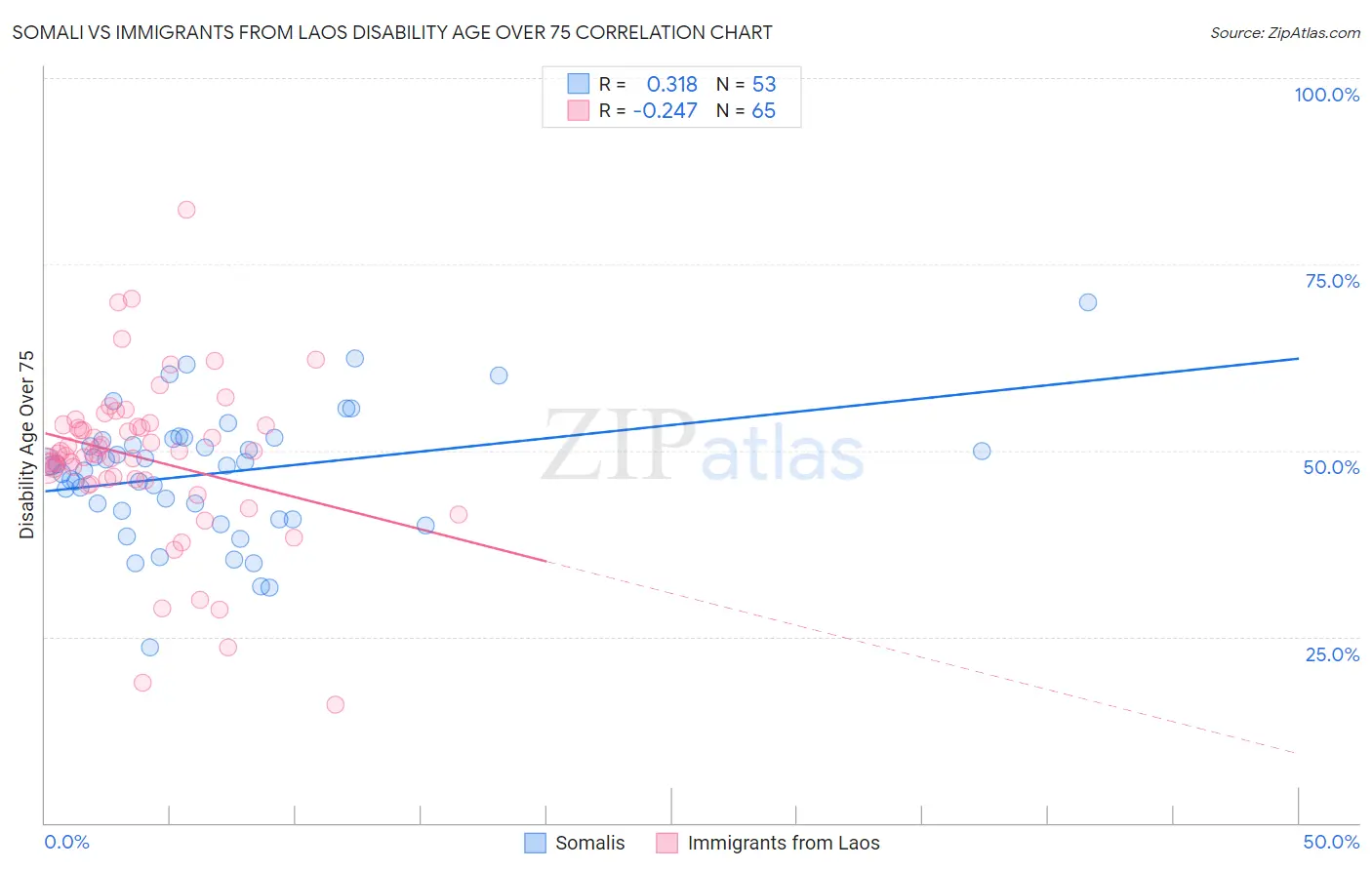 Somali vs Immigrants from Laos Disability Age Over 75