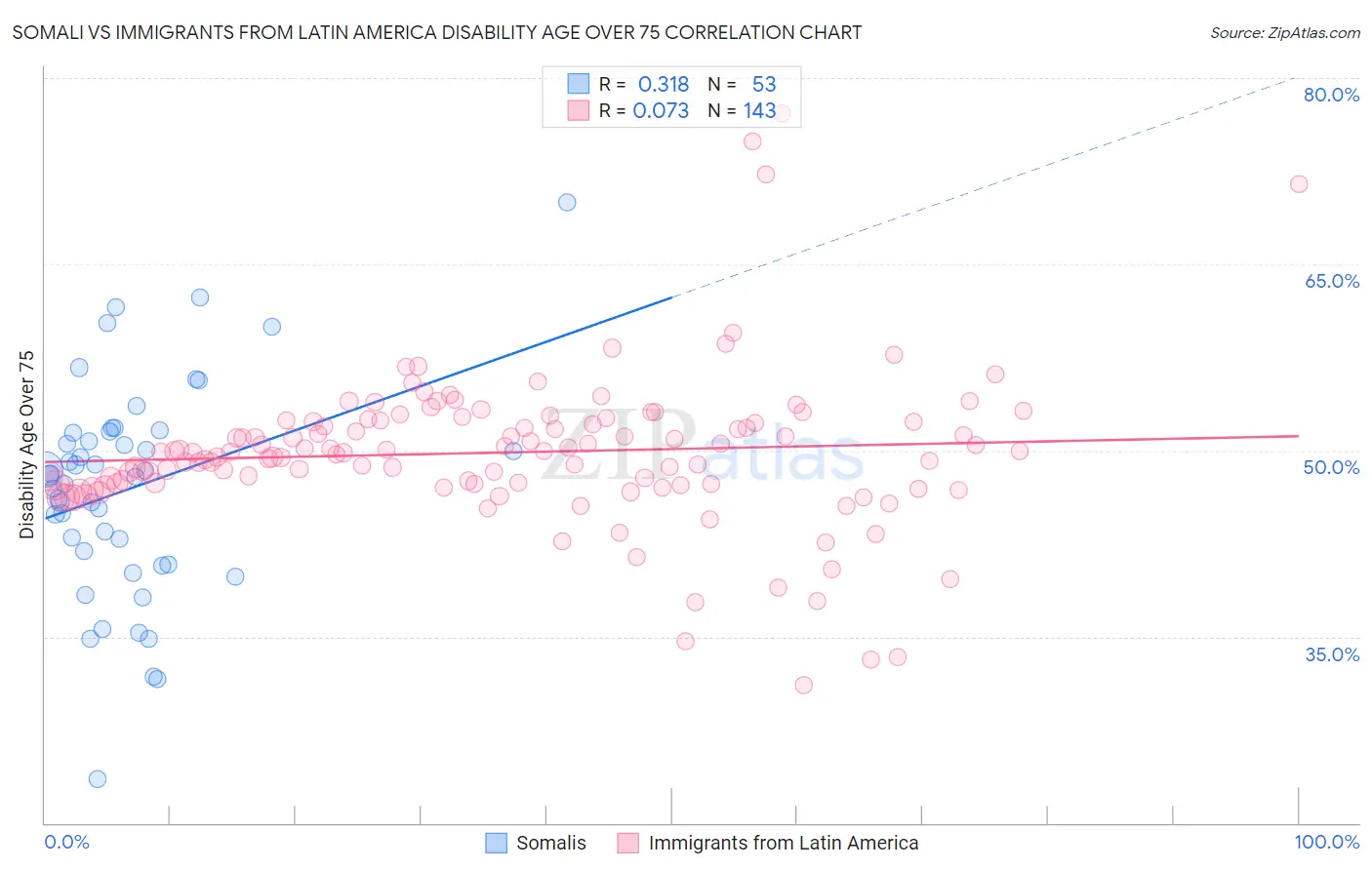 Somali vs Immigrants from Latin America Disability Age Over 75