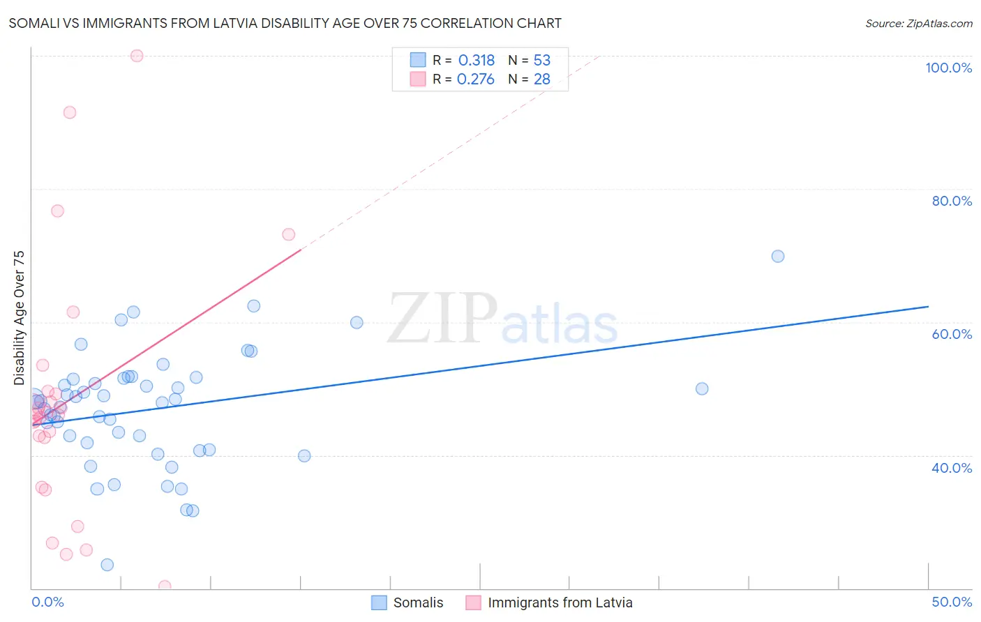 Somali vs Immigrants from Latvia Disability Age Over 75