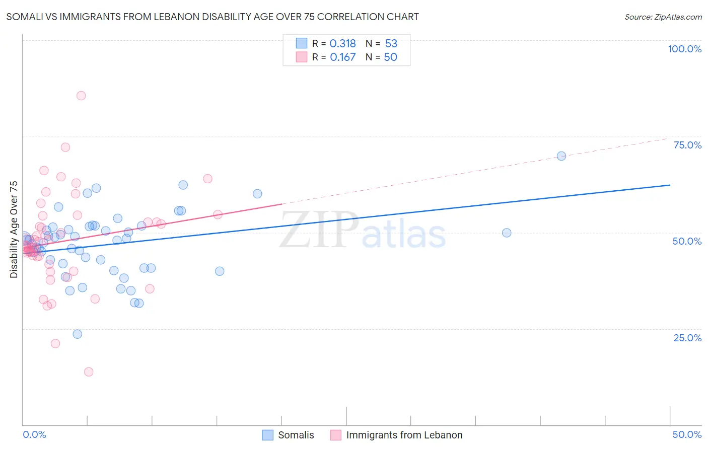Somali vs Immigrants from Lebanon Disability Age Over 75