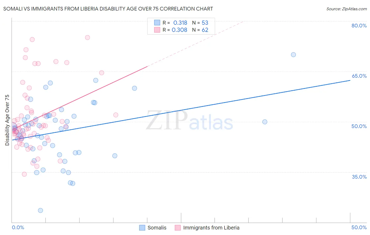 Somali vs Immigrants from Liberia Disability Age Over 75