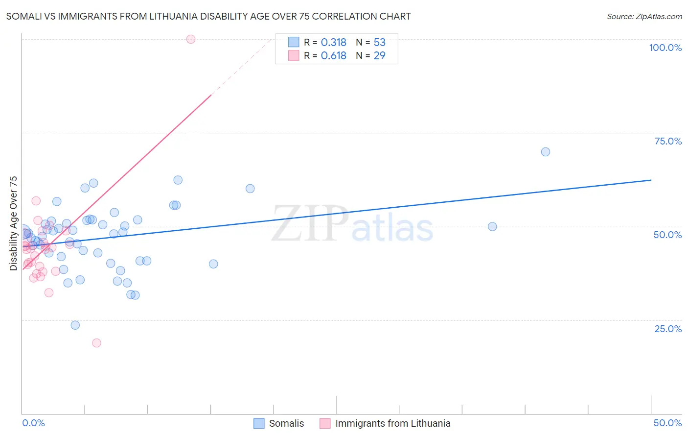 Somali vs Immigrants from Lithuania Disability Age Over 75