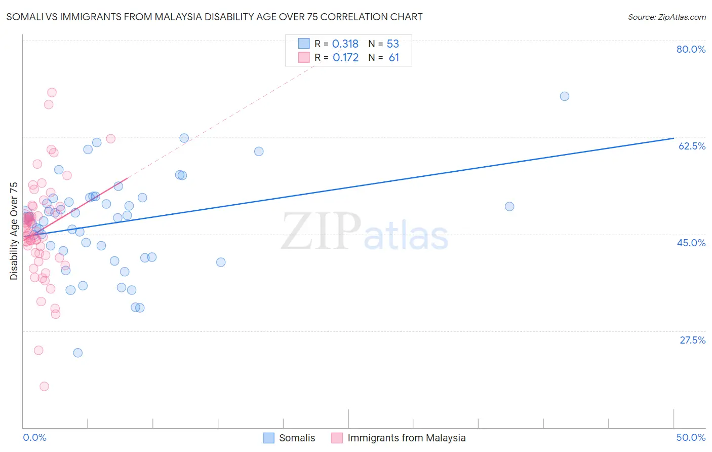 Somali vs Immigrants from Malaysia Disability Age Over 75