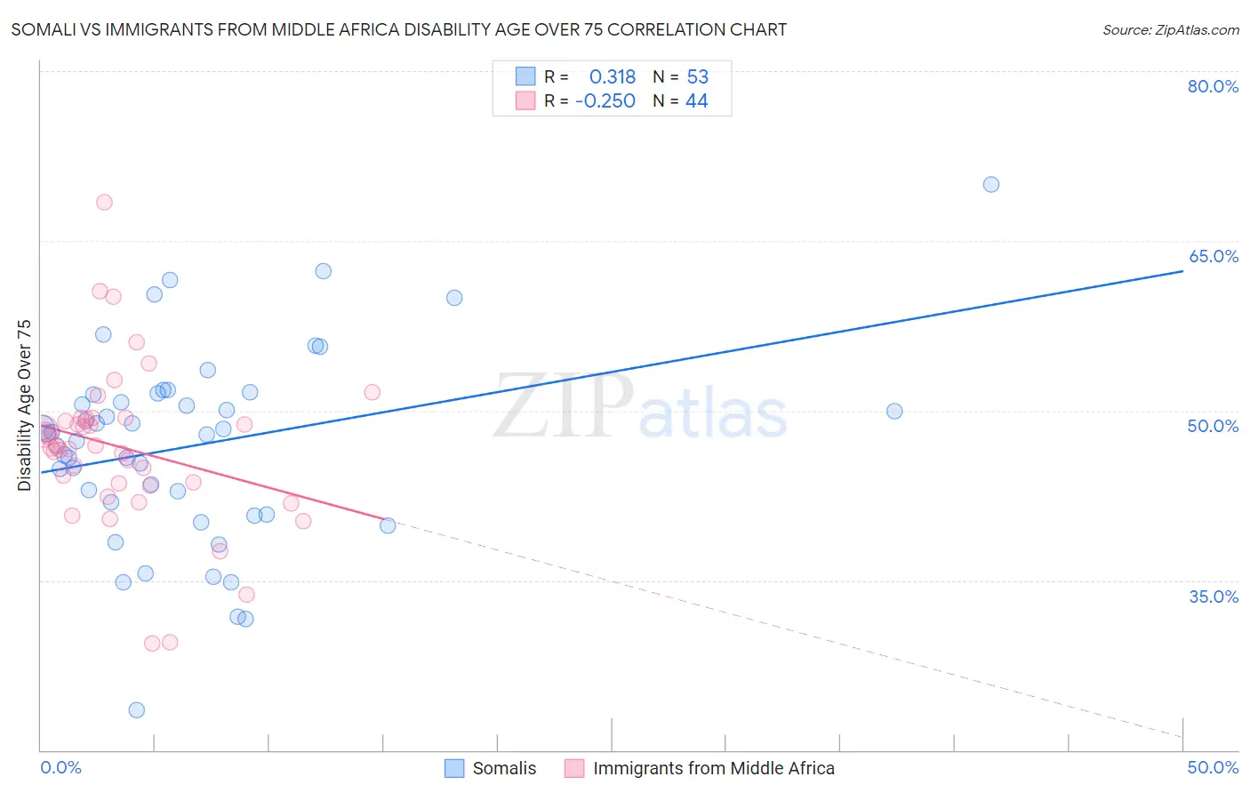 Somali vs Immigrants from Middle Africa Disability Age Over 75