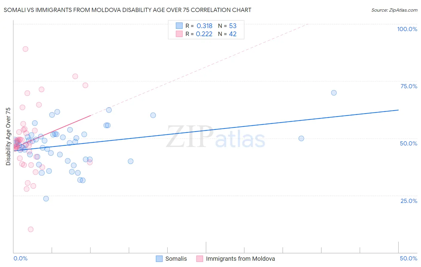 Somali vs Immigrants from Moldova Disability Age Over 75