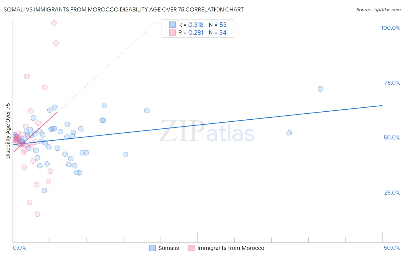 Somali vs Immigrants from Morocco Disability Age Over 75