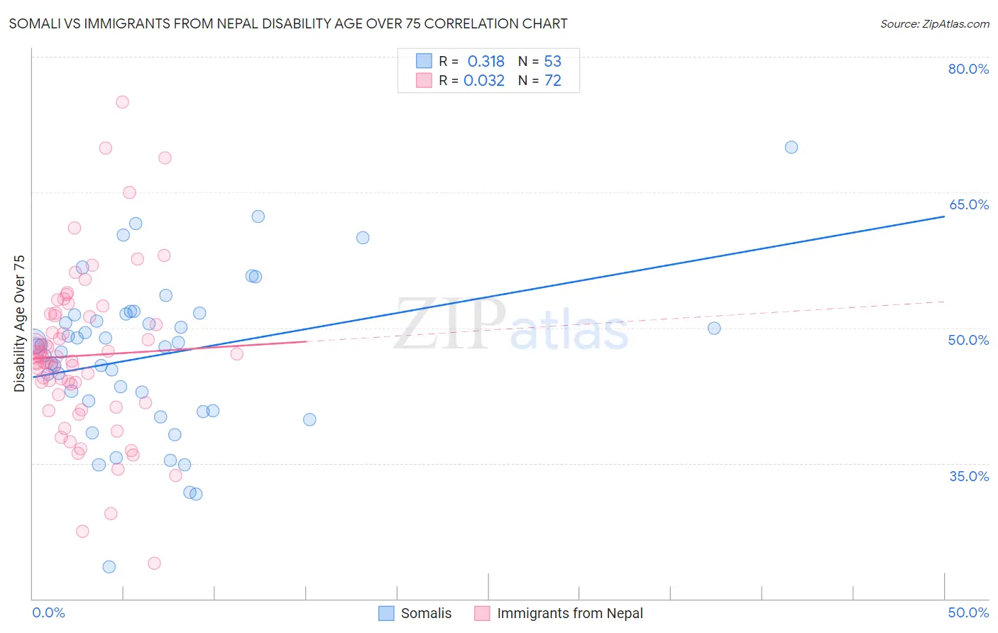 Somali vs Immigrants from Nepal Disability Age Over 75