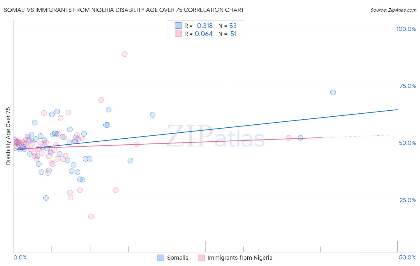 Somali vs Immigrants from Nigeria Disability Age Over 75